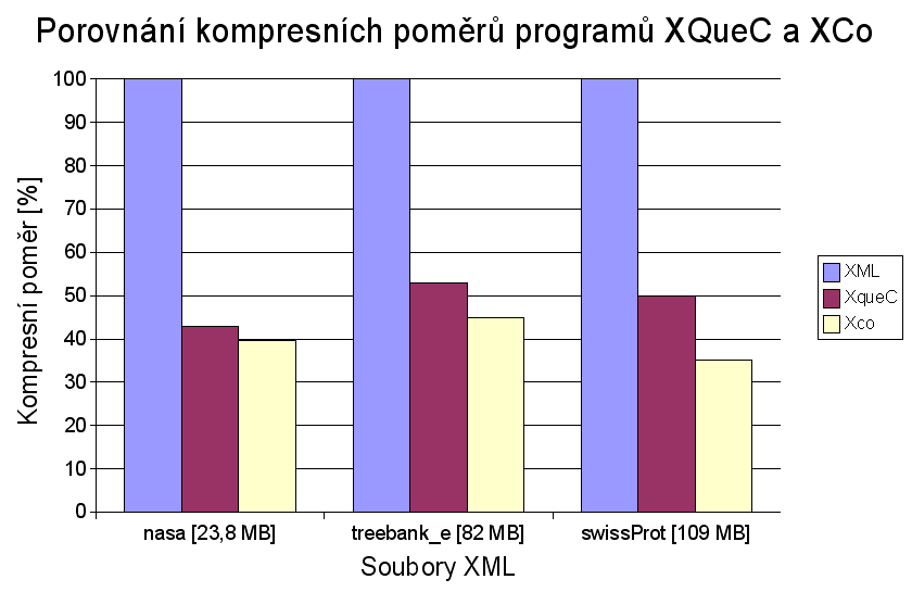 Porovnání kompresních poměrů XQueC a XCo Lukáš Skřivánek (ČVUT