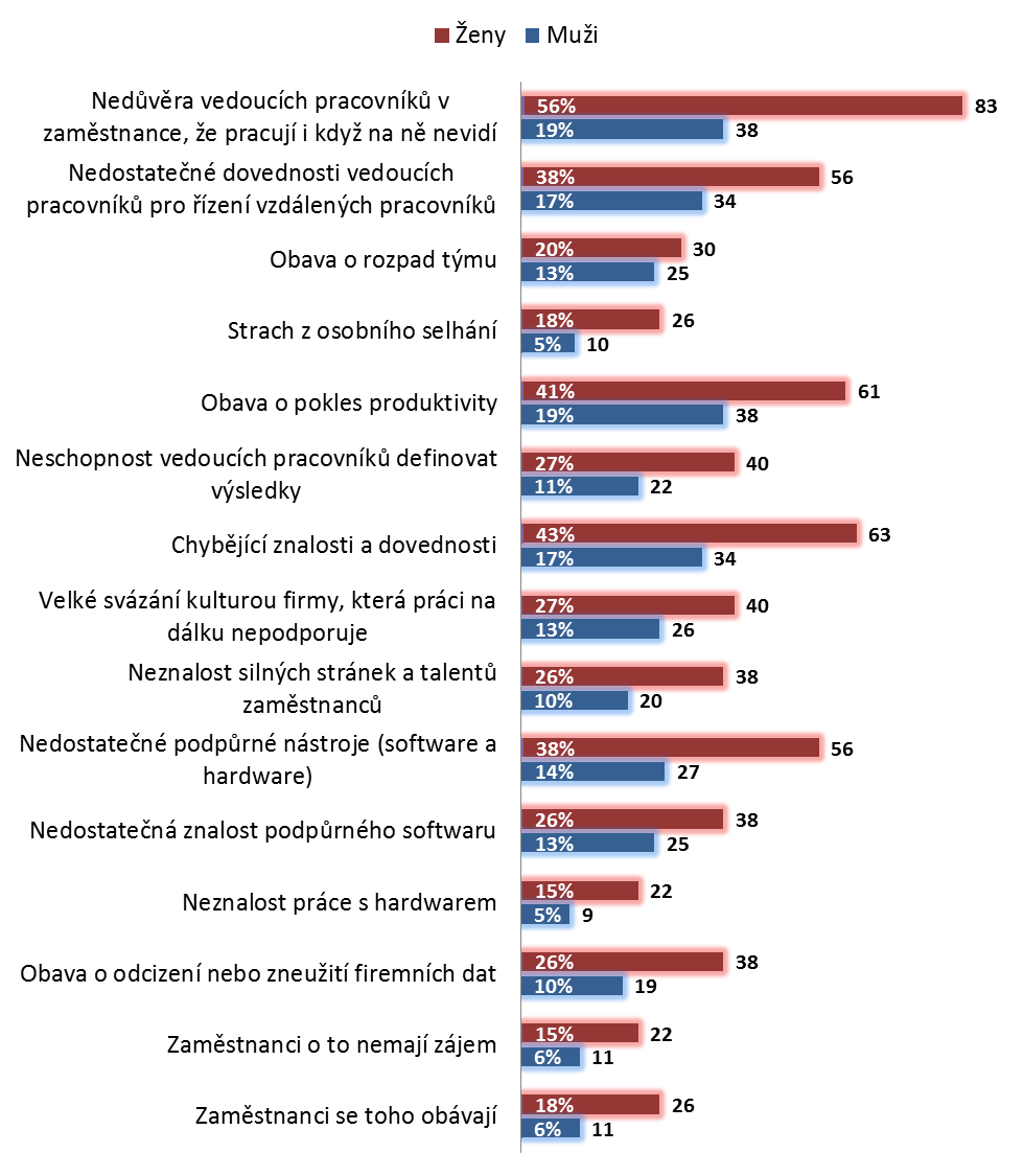 Otázka č. 16b: Jaké vidí největší překážky bránící většímu využívání práce na dálku ve vaší organizaci vedoucí ženy a jak vedoucí muži?