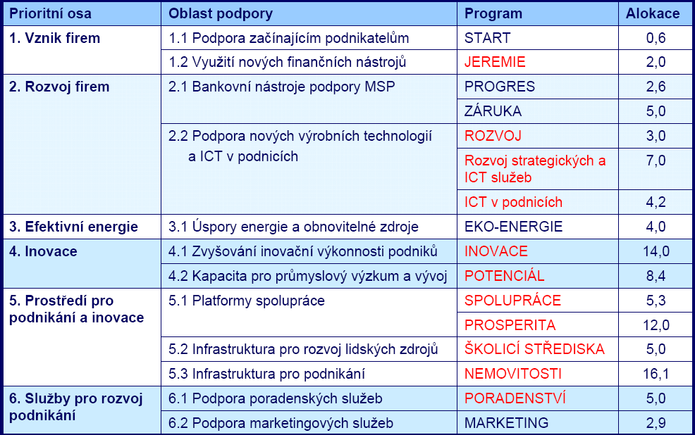 Strukturální fondy EU a ICT OP podnikání a inovace Definice malého a středního podniku podle Evropské komise: zaměstnává méně neţ 250 zaměstnanců a zároveň obrat