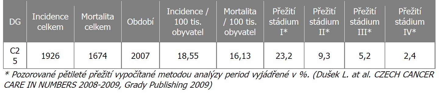 mocných 21 měsíců. Z celkového počtu 103 primárně neresekabilních (dle CT), bylo moţné po neoadjuvanci provést R0 resekci u 21 (20%) pacientů.