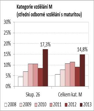 U absolventů elektrotechnických oborů s výučním listem se nezaměstnanost pohybovala v roce 2012 na úrovni 12,3 %, v roce 2013 však došlo ke zvýšení na 20,0 %.