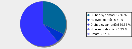 TMR 4,5% 17/12/2018 12,38 % CZPI VAR 29/3/2019 8,91 % CEETA VAR 18/12/2017 7,11 % ESIN GROUP 7,50 30/9/2019 6,29 % Vývoj aktuální hodnoty