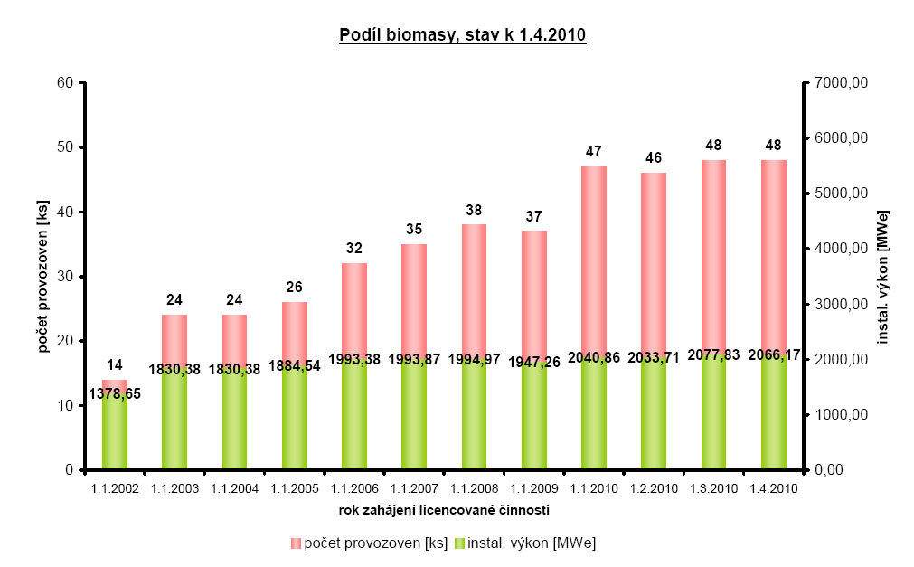 Vývoj instalované kapacity Počet a výkon BPS a elektráren