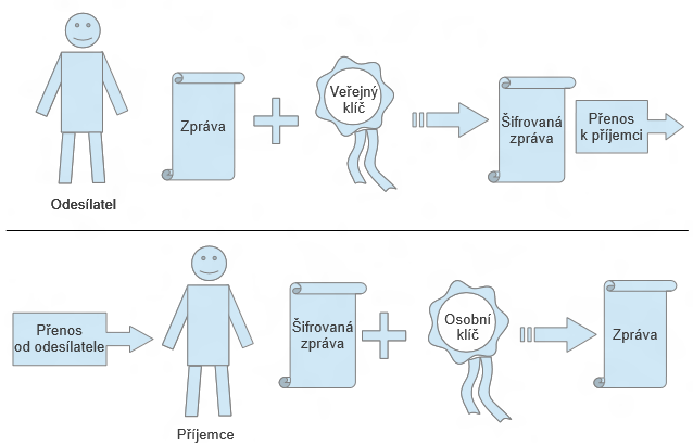 Ještě před zahájením komunikace obou stran je potřeba vyřešit přenos klíče ke straně druhé. Při komunikaci je potřeba více klíčů v případě, že se komunikuje s více stranami.