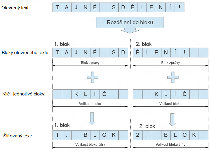 1.4 Blokové šifry Na rozdíl od proudových šifer jsou blokové šifry rozděleny do jednotlivých bloků.