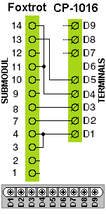 Základní dokumentace Fig. 3.1 Communication sub-modules placing in the end device Moduly obsahují součástky citlivé na elektrostatický náboj, proto dodržujeme zásady pro práci s těmito obvody!