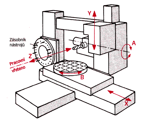 Obr. 6 - Souřadný systém CNC frézky a