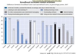 V roce 2007 měly v zemích jako Dánsko, Finsko, Island a Nizozemsko přístup k vysokorychlostnímu internetu přes dvě třetiny domácností, zatímco v Koreji má vysokorychlostní přístup k internetu více