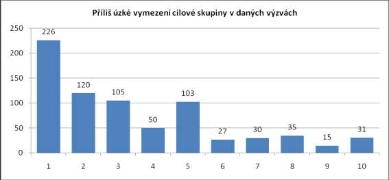 Z grafu je zřejmé, že vymezení podporovaných aktivit nevnímají žadatelé a realizátoři jako problém. Ani při řízených rozhovorech nevyplynulo vymezení podporovaných aktivit jako problém. Obr. č.