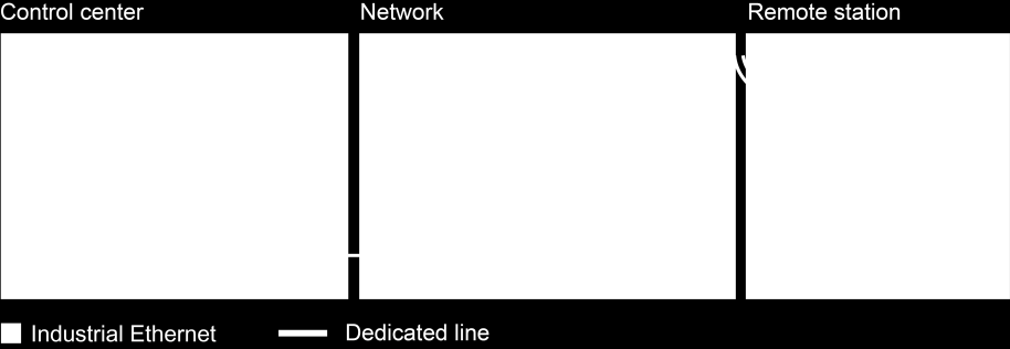 TeleControl základní funkce Scalance M812 Portfolio Příklady aplikací Připojení řídicího centra a vzdálených stanic přes GPRS/Internet TeleControl Server jako centrální software a SIMATIC S7-1200