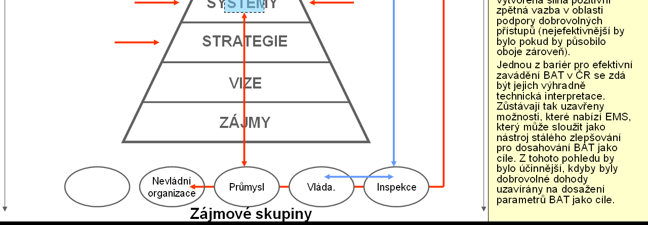 Obrázek 7: Schéma podpory BAT v České republice Příkladem v oblasti podpory dobrovolných aktivit zaměřených na výrobky a služby je zavádění zeleného nakupování do praxe.