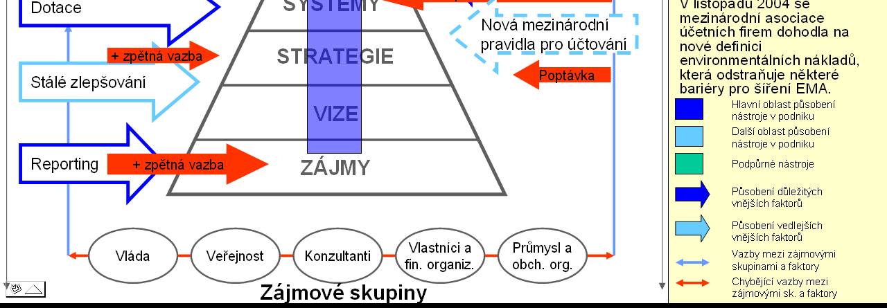 Obrázek 8: Působení integrovaného zavádění EMAS a EMA EMA vyplňuje informační mezeru, která ve většině podniků existuje ohledně alokace skutečných nákladů jednotlivým výrobkům anebo výrobním operacím.