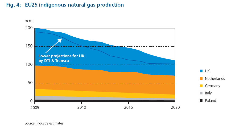 EUROGAS pokles domácí produkce a bezpečnost dodávek EU 25 Domácí produkce zemního plynu VB