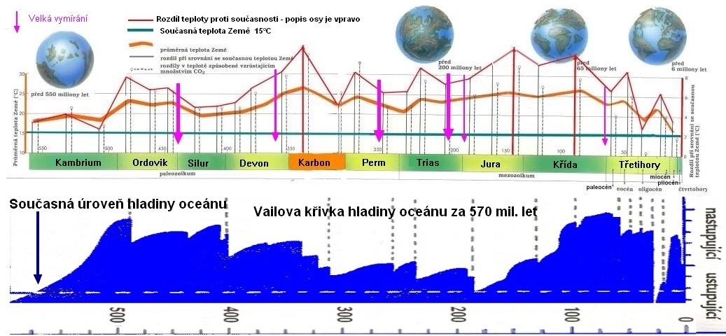 Kutílka [1] a hodnot grafu Tajemství podnebí [2]. Graf-11. Maximální a minimální teploty a koncentrace CO2 od kambria 550 milionů let. Graf-12 podle [2] teplota za 570 milionů let byl doplněn tzv.