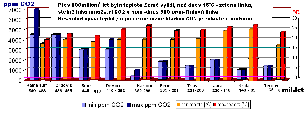 Od kambria 540 mil. let až do třetihor 6 mil. let byla patrně teplota vyšší než dnes, většinou zhruba o 5 C -10 C.