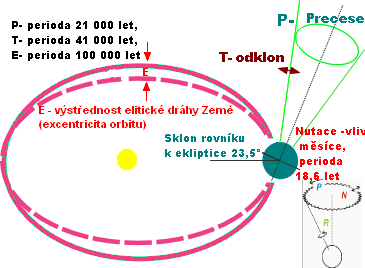 Graf -29. Schéma Milankovičových cyklů presese lunárně-solární, precese planetární a excentricita obrbitu Graf-30.