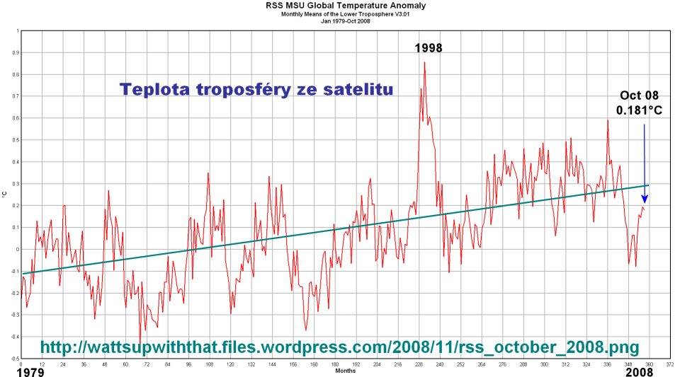 Graf-40. Satelitní teploty troposféry 1979-2008 Graf-41. Průběh teplot 1979-2009. Zdroj IPCC a UAH MSU. Uvedený článek na osel.