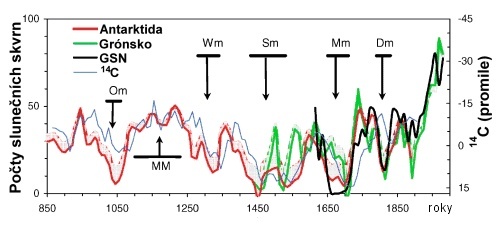 Graf-42. Sluneční skvrny podle uhlíku 14C z doby 850-2000. Původní zdroj asi gnosis9.net nebo aldebaran.cz Na http://zmeny-klima.ic.cz/grafy/severni-polokoule-teploty-podlenich-1000-let.