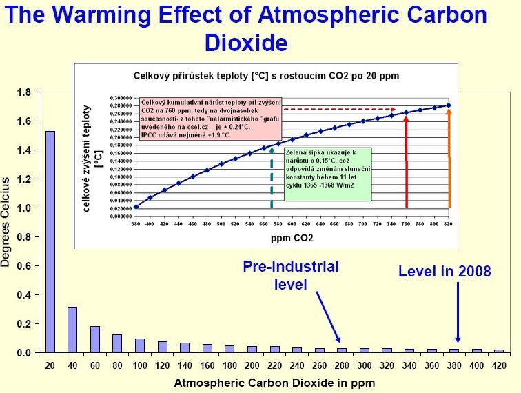 Graf-3. Přírůstek teploty vlivem rostoucí koncentrace oxidu uhličitého který měl demonstrovat údajné nepatrné další působení vyšších koncentrací oxidu uhličitého - podle www.osel.