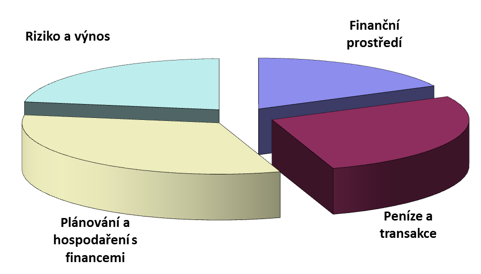 FINANČNÍ GRAMOTNOST V PISA 2012 Obsah okruhy znalostí a porozumění konsensus řady již existujících koncepcí FG 4