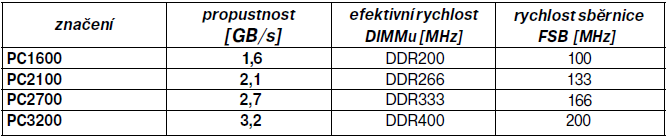 1.2.1 Typy pamětí DRAM Synchronous Dynamic RAM (SDRAM) Jedná se o tzv.