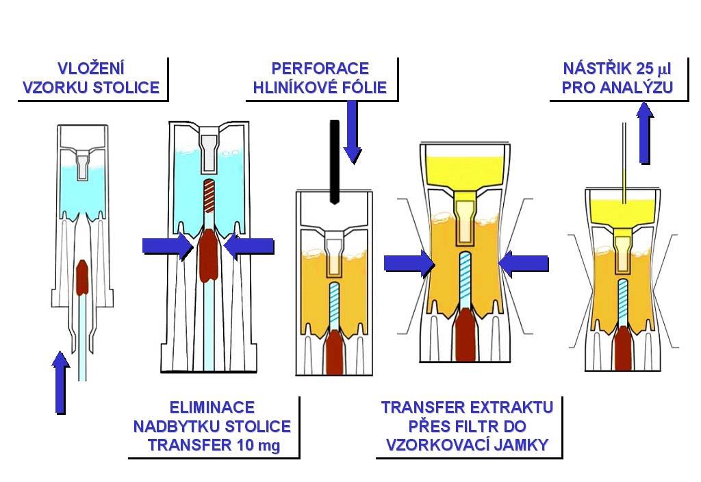 Jediným místem styku s biologikcým materiálem při tomto způsobu odběru je právě samotný odběr stolice.