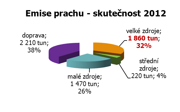 Pr mysl Většina opatření v průmyslu v Moravskolezském kraji byla v uplynulém programovacím období zaměřena na přechod k nejlepším dostupným technologiím. Realizace těchto opatření v roce 2015 dobíhá.