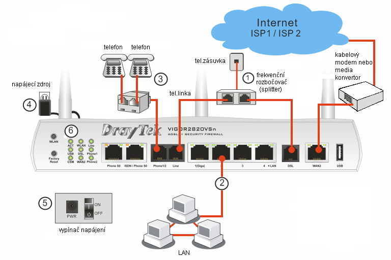 3 Instalace hardware 3.1 Popis zapojení u Vigor2820VSn. Zapojení u ostatních typů řady Vigor2820 je obdobné. 3.2 Postup zapojení routeru ADSL kabelem propojte konektor RJ-45 s označením DSL u Vigor2820 se zásuvkou RJ-11 rozbočovače (splitteru) označenou jako DSL.