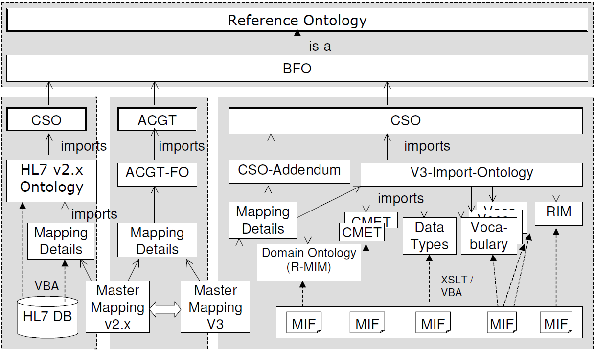 Seidl L., Hanzĺıček P. International Communication Protocols for Interoperability in the Czech Republic 37 Figure 1: Composition of ontologies after Frank Oemig [3].