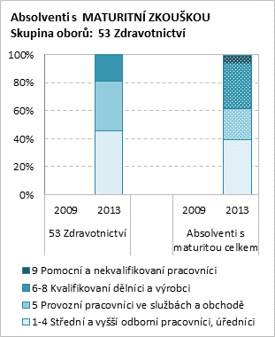 5. Shoda vzdělání a zaměstnání u absolventů V této kapitole se podíváme na strukturu zaměstnanosti absolventů podle profesního členění.