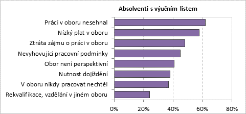 největší odliv mimo obor (téměř 50 %) po 3 letech od ukončení studia absolventi gastronomických oborů s výučním listem.