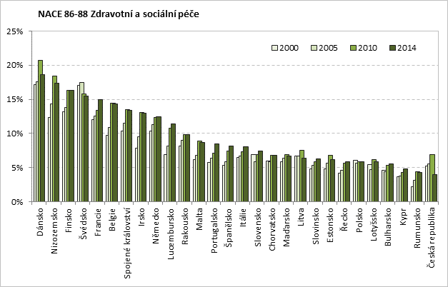 očekávají, že budou doma žít déle, společně s prohlubováním složitosti zdravotních potíží s přibývajícím věkem vyžadují, aby zdravotnický personál pracoval jinak a pravidelněji rozšiřoval své