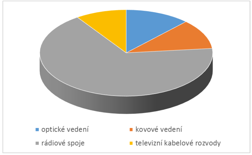 Digitální Česko v 2.0 mapování bílých míst na mapě internetu Současnost: Celkem 1 021 tis přípojek 30 Mbit/s S jakou agregací?