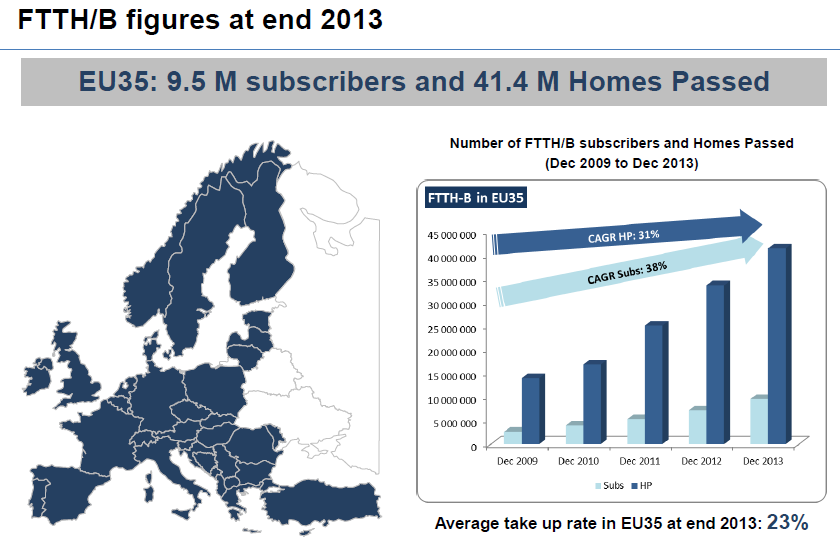 FTTx v EU dle FTTH Council Europe 12/2013* *) Zdroj: Webinar: FTTH Market in Europe Status and Analysis, březen 2014