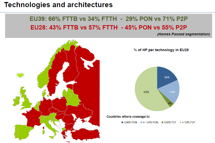 FTTx v EU dle FTTH Council Europe 12/2013* *) Zdroj: Webinar: FTTH Market in Europe Status and Analysis, březen 2014 FTTx v EU dle