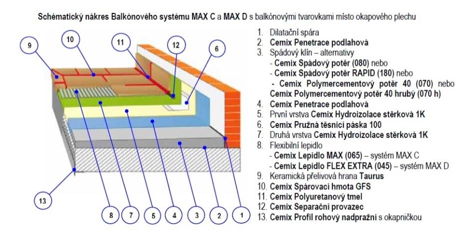 Provádění teras a balkonů» Cemix- balkonové systémy Určeny pro terasy, balkony a lodžie Povrch tvoří keramická dlažba