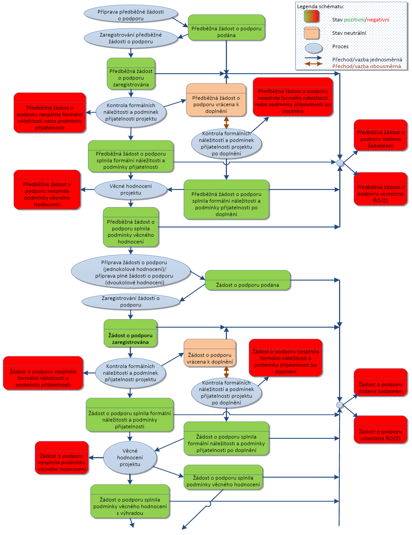 Schéma 1 Workflow procesů a stavů realizace jednotlivých operací