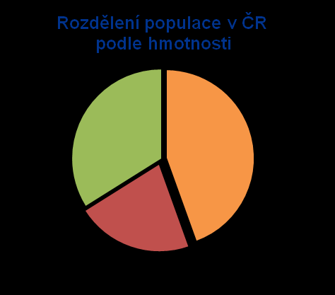 Rizika nesprávné životosprávy, prevalence nadváhy a obezity Pasivní životní styl Nesprávné stravovací návyky Nezdravý životní styl (alkohol, stres, nedostatek spánku apod.