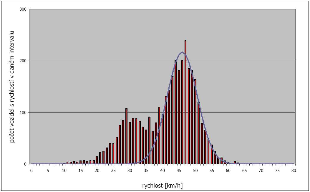 Rychlost jízdy Průměrná profilová rychlost dopravního proudu na výjezdu z větve byla zjištěna 43 km/h.