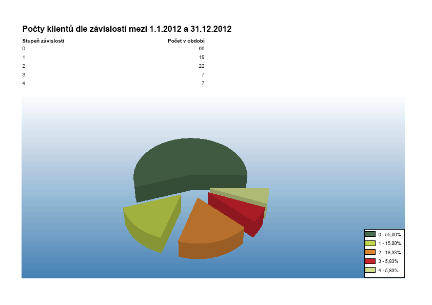 Stupně závislosti u našich uživatelů dle zák. č. 108/2006 I. st. = 18 uživatelů II. st. = 22 uživatelů III. st. = 7 uživatelů IV. st. = 7 uživatelů Pečovatelská služba poskytuje sociální služby nejenom lidem, kteří mají přiznán příspěvek na péči dle zák.