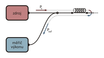 1.3 Útlum odrazu Optický signál se primárně šíří vláknem v dopředném směru od zdroje záření ve vysílači k detektoru záření v přijímači.