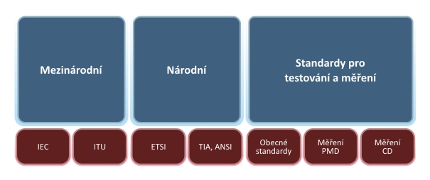 1.5 Standardy pro optická vlákna I když optická vlákna jsou funkční média, pro jejich výrazné uplatnění v praxi to nestačí.