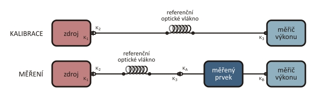 2.1 Měření vložného útlumu prvku s konektory na vláknech Měření vložného útlumu se vždy skládá ze dvou kroků: kalibrace, kdy se de facto změří vstupní výkon do testovaného prvku měřičem výkonu ve