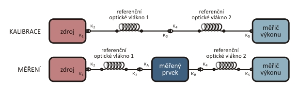 2.2 Měření vložného útlumu prvku s přírubovými konektory Poněkud složitější situace nastane, pokud měřený optický prvek bude obsahovat optické konektory jako součást šasi, tzv. přírubové konektory.