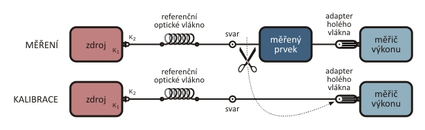 2.4 Měření vložného útlumu prvku metodou cutback Nejpřesnější z metod měření vložného útlumu je metoda zvaná jako cutback.