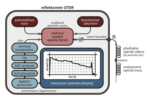 3.2 Princip měření metodou OTDR Velkou výhodou OTDR metody měření je skutečnost, že není zapotřebí mít k dispozici oba konce vláken, abychom mohli optickou trasu co do útlumu vyhodnotit.