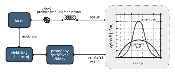 4 Měření disperzních vlastností optických vláken 4.