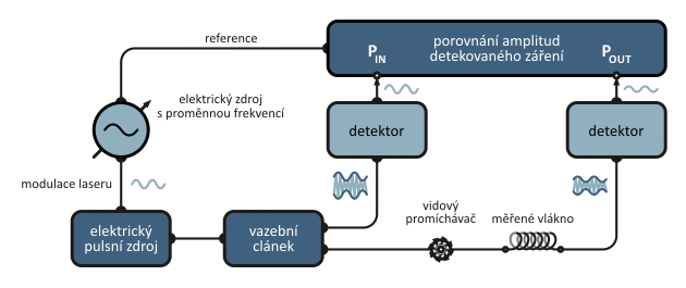 4.2 Frekvenční metoda měření vidové disperze Alternativní metoda měření přenosové šířky pásma mnohovidového optického vlákna je založena na měření odezvy amplitudově modulovaného optického signálu,