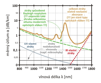 Ne vždy však tomu tak bylo. Historicky první optická vlákna vykazovala hodnoty měrného útlumu několik desítek až stovek db/km.