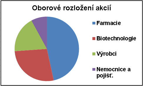 7 Fond farmacie a biotech.